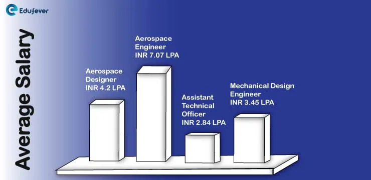 Average Salary an Aerospace Engineer