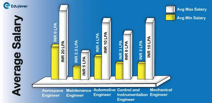 Average Salary for Mechanical Engineering