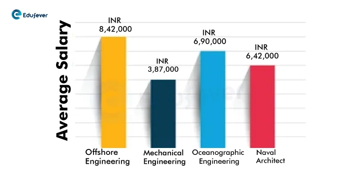 Average Salary for Ocean Engineering