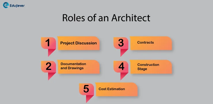 Roles of an Architect