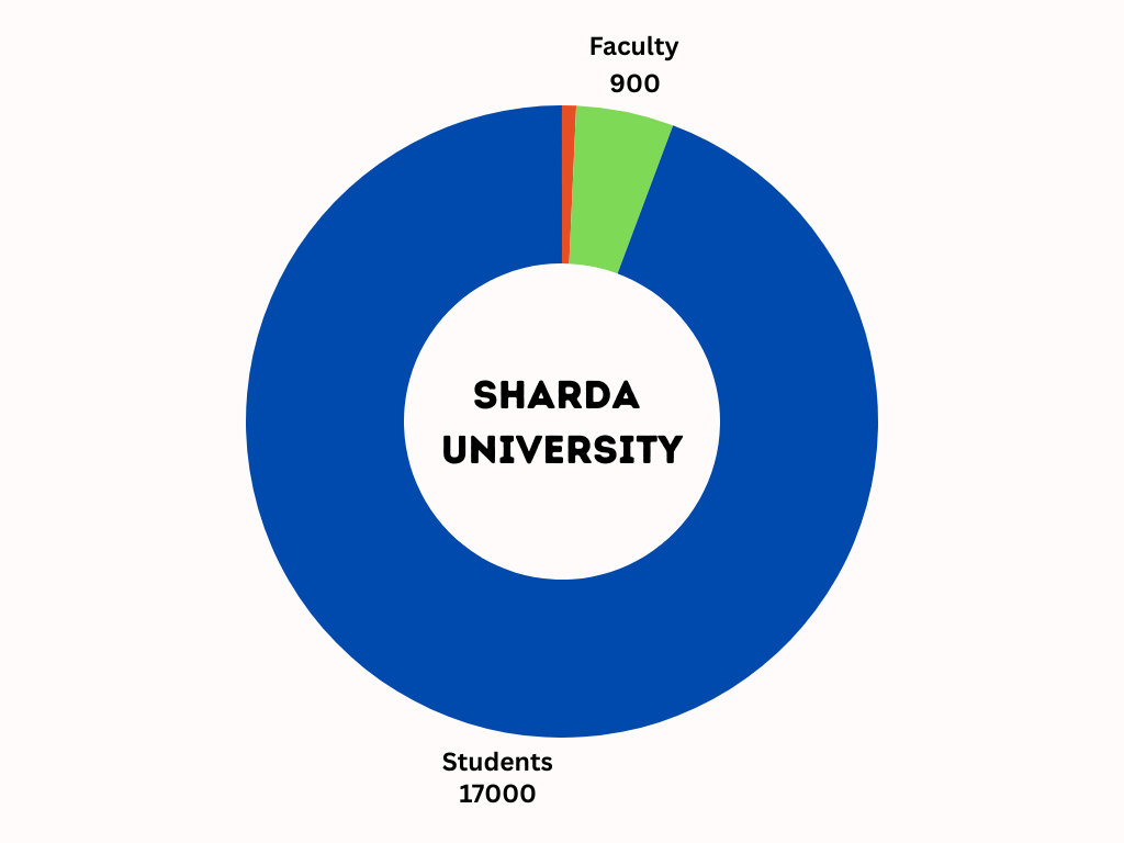 Sharda University Overview
