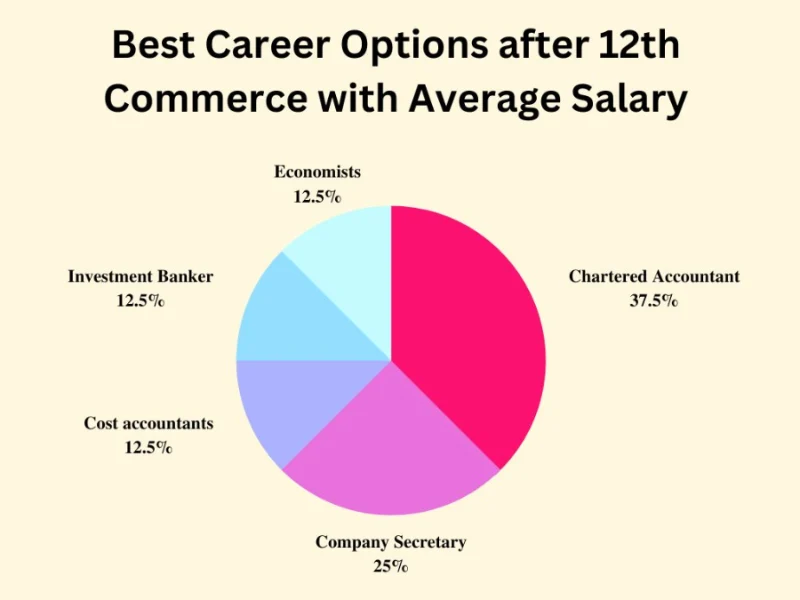 Top Courses After 12th Commerce