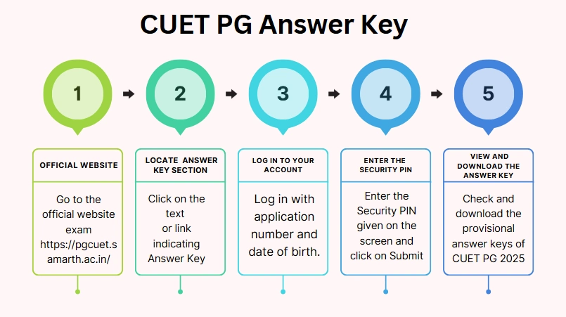 CUET PG answer key