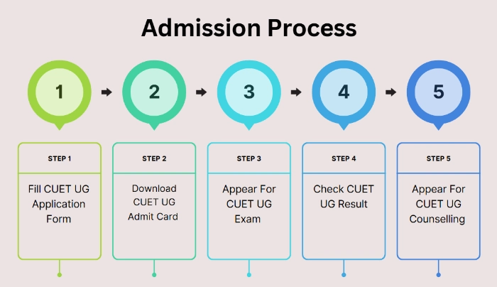 CUET UG Admission Process