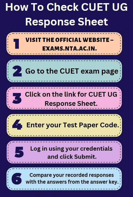 CUET UG Answer Key Response Sheet