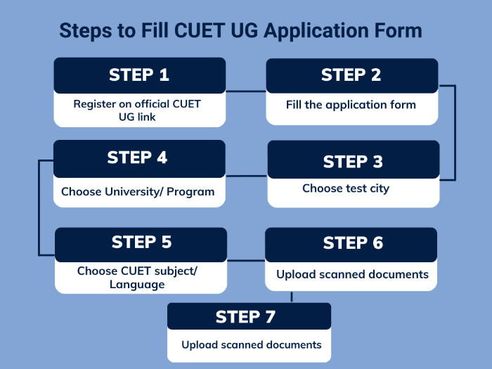 CUET UG Application form