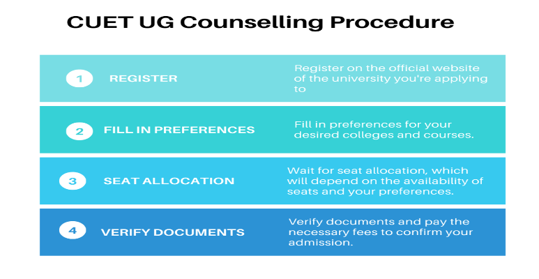 CUET UG Counselling Procedure